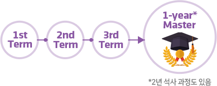 총 3 term으로 구성된 Taught Master 과정을 나타낸 이미지, *2년 석사 과정도 있음