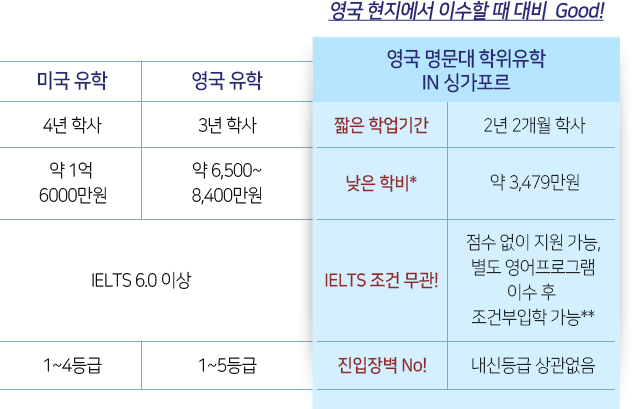미국유학, 영국유학, 영국 명문대 학위유학 IN 싱가포르를 비교한 표