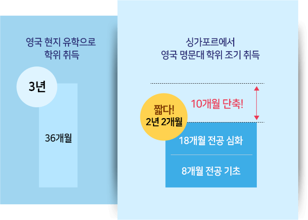 영국 현지 유학 학위 취득 방법과 싱가포르에서 영국 명문대 학위 조기 취득을 비교한 그래프