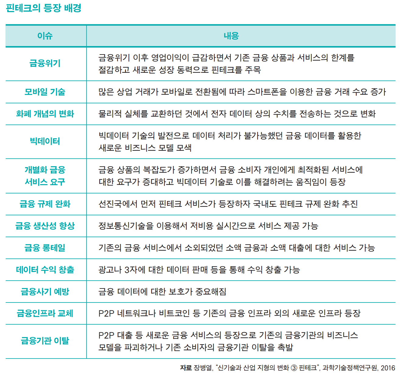 금융을 해체하다. 핀테크