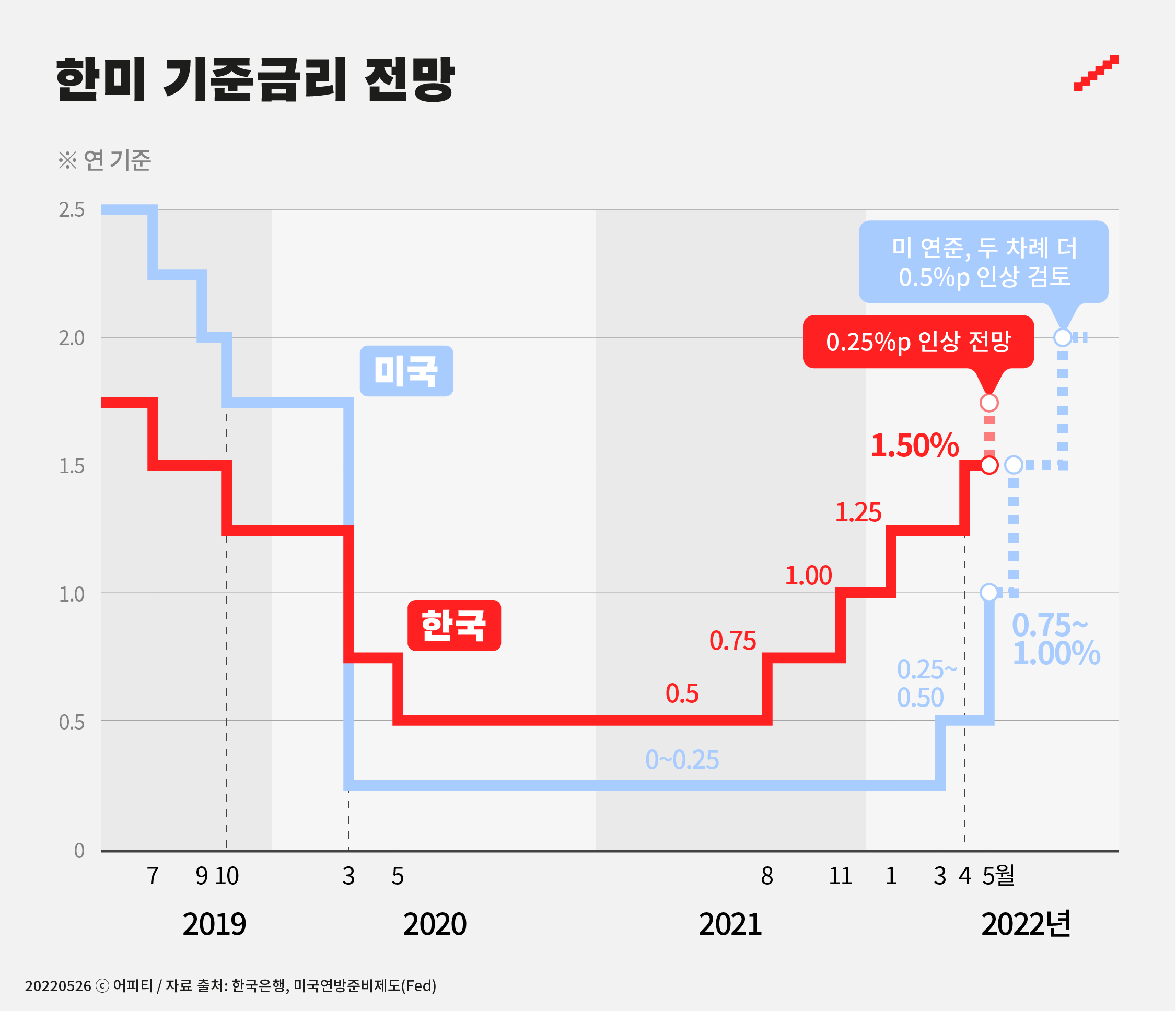 22.05.26] 금리 인상? 안 봐도 유튜브야! : 지난 머니레터