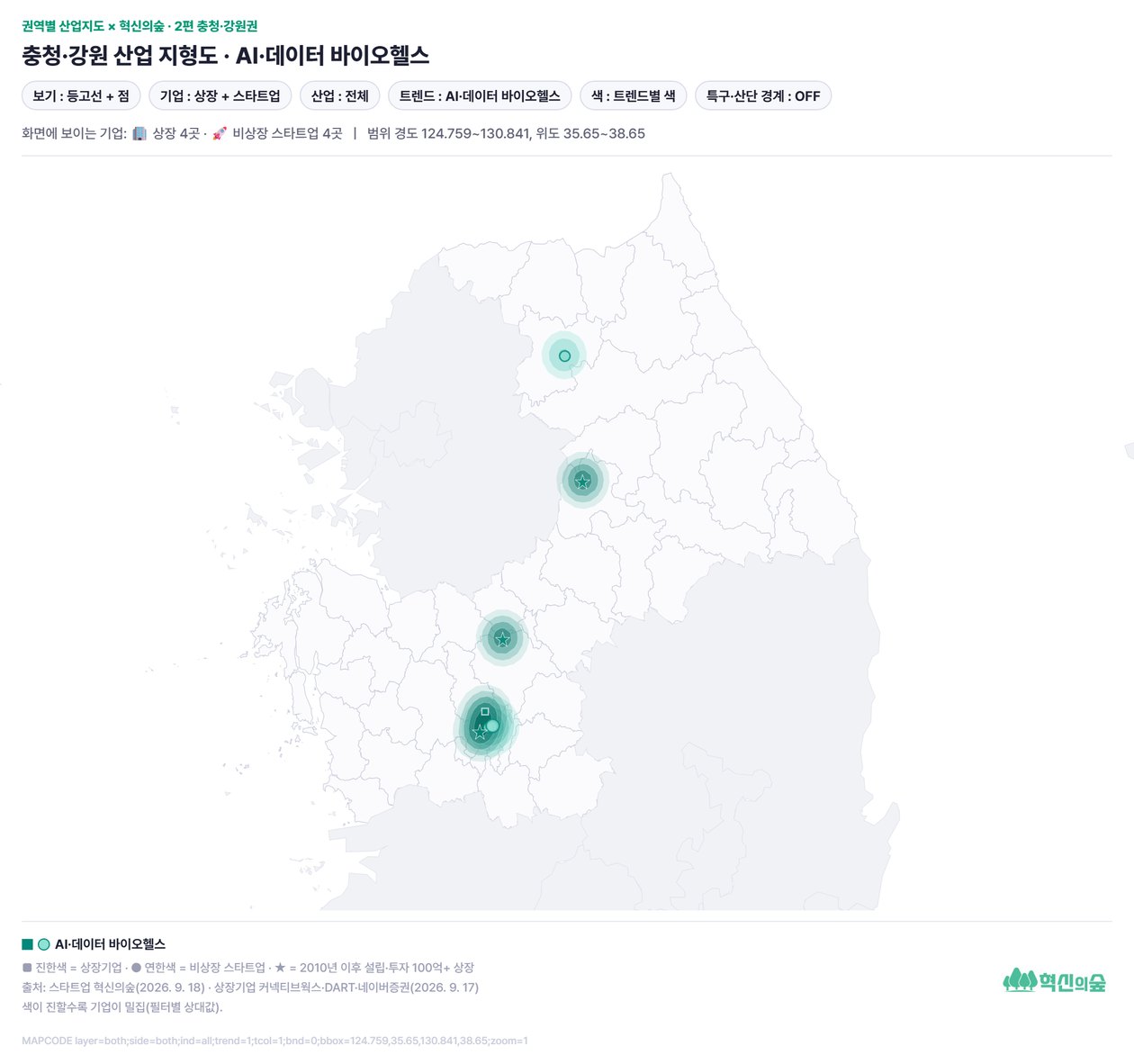 충청·강원 트렌드 지형도: AI·데이터 바이오헬스