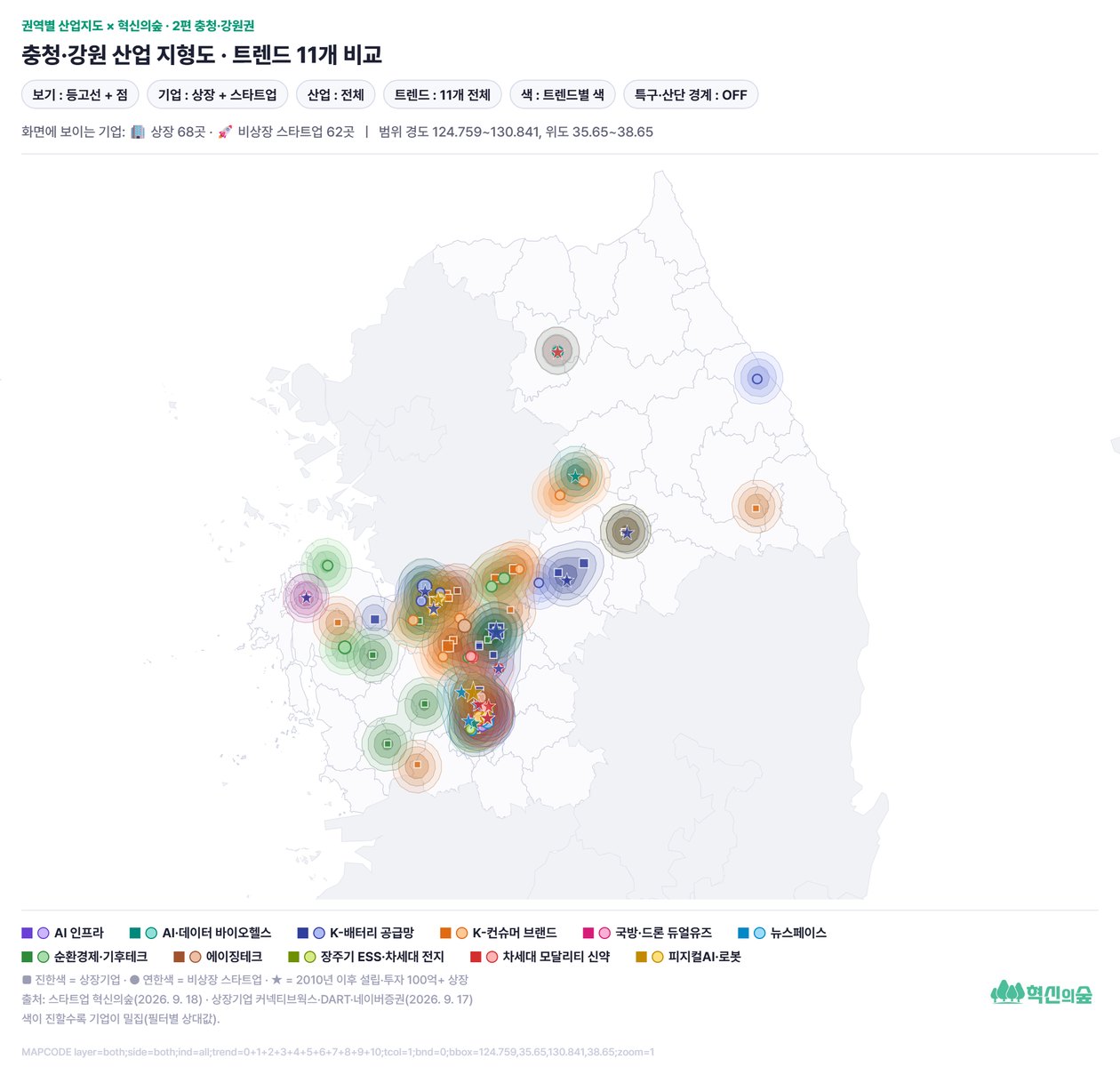충청·강원 산업 지형도: 11개 트렌드 한눈에