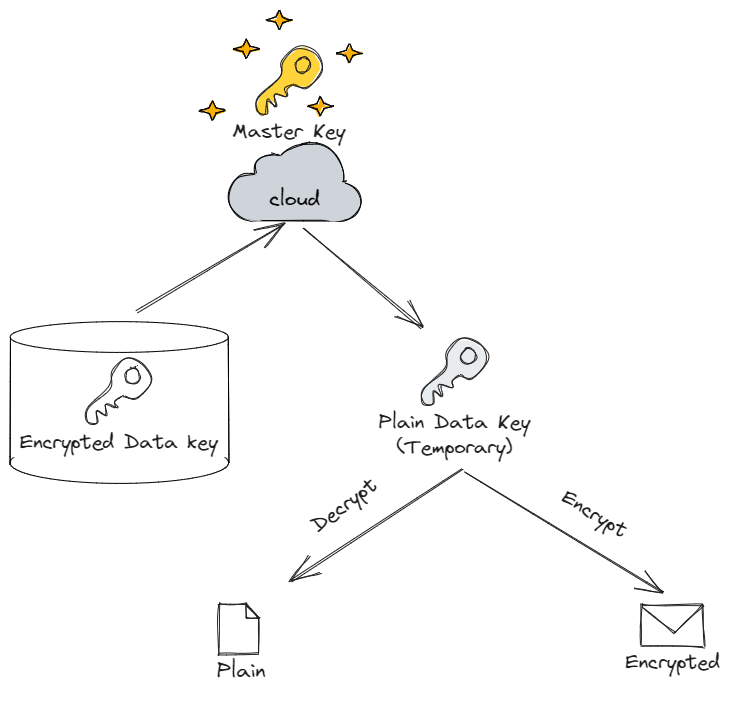 Cryptography for DevOps #2 - Envelope Encryption &gt; Blog | WhaTap