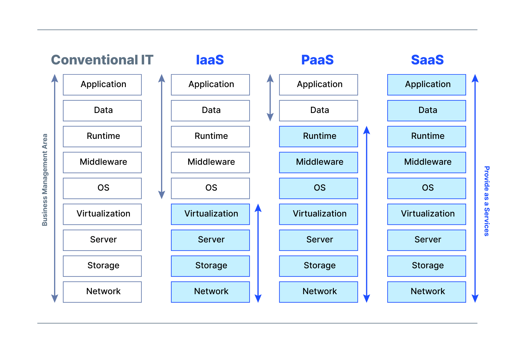Understanding Cloud Services Iaas Paas Saas Blog What Is The Understanding Cloud Services Iaas Paas Saas Blog What Is The