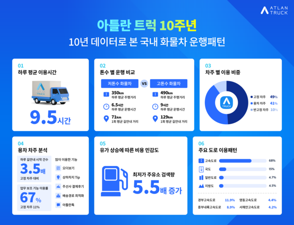 '용차 차주, 길안내 3.5배 더 썼다' 아틀란 트럭, 10주년 데이터 리포트 발행