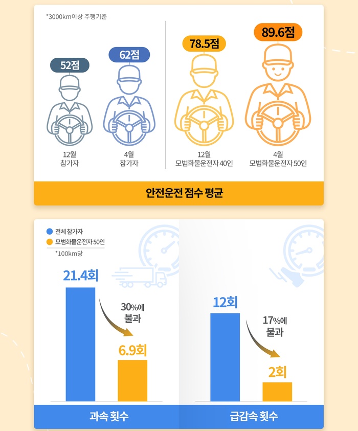 맵퍼스, ‘아틀란 트럭’ 화물차 안전운전 습관에 기여