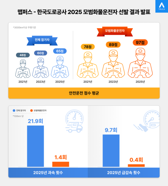 화물차 안전운전 점수 4년 새 35% 상승, 맵퍼스 전용 내비게이션 '아틀란 트럭' 성과 주목