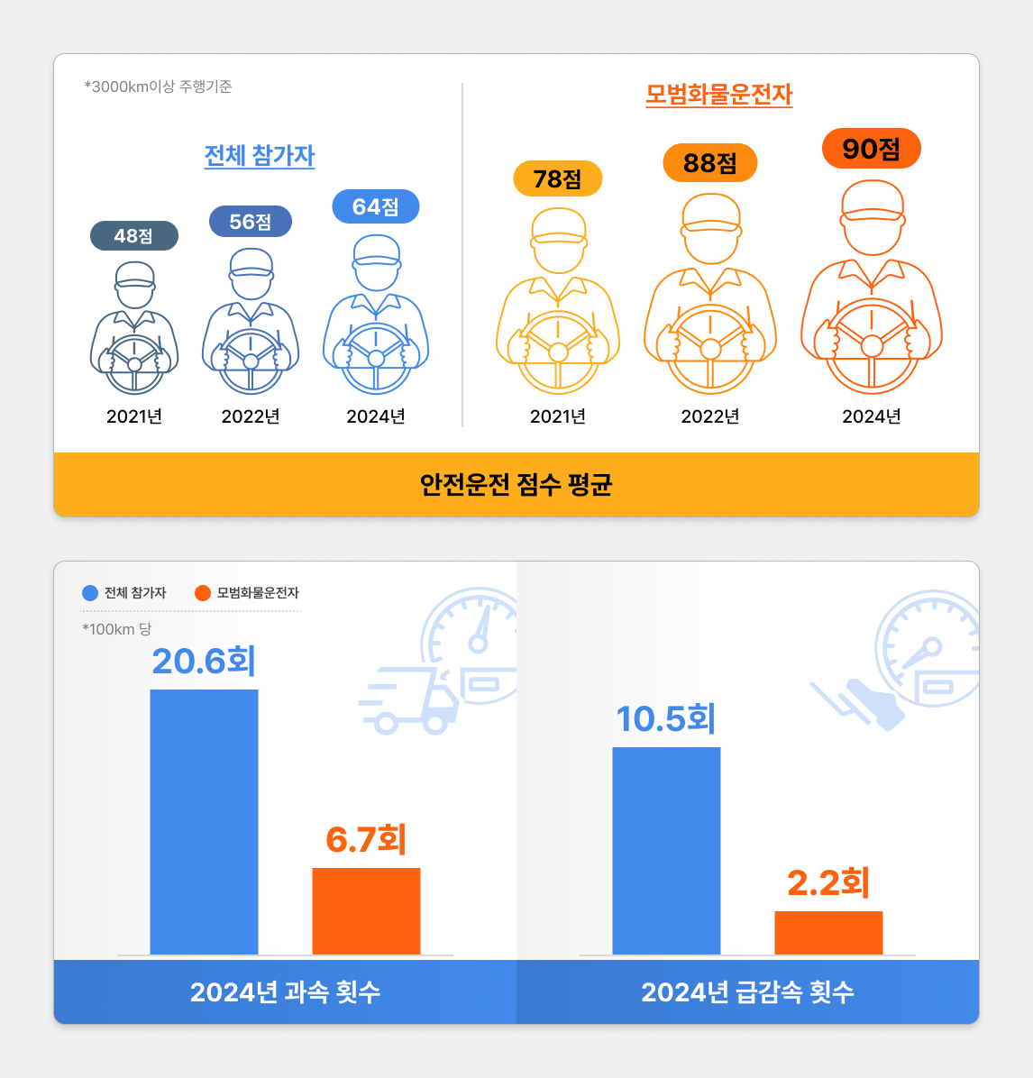맵퍼스-한국도로공사, `2024 모범화물운전자 선발’ 결과발표