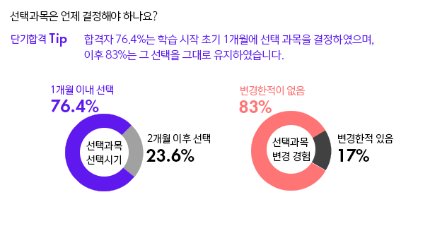 단기합격 tip 합격자 76.4%는 학습 시작 초기 1개월에 선택 과목을 결정하였으며,  이후 83%는 그 선택을 그대로 유지하였습니다.