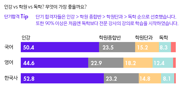 단기 합격자들은 인강 > 학원 종합반 > 학원단과 > 독학 순으로 선호했습니다. 또한 90% 이상은 처음엔 독학보다 전문 강사의 강의로 학습을 시작하였습니다.