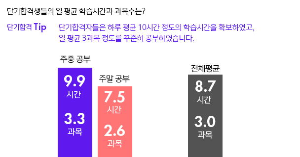 단기합격자들은 하루 평균 10시간 정도의 학습시간을 확보하였고, 일 평균 3과목 정도를 꾸준히 공부하였습니다.