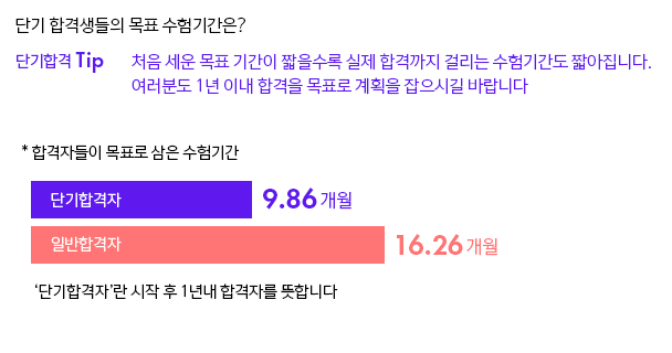 처음 세운 목표 기간이 짧을수록 실제 합격까지 걸리는 수험기간도 짧아집니다. 여러분도 1년 이내 합격을 목표로 계획을 잡으시길 바랍니다.