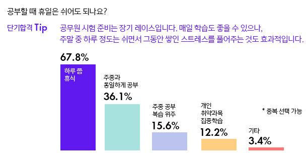 공무원 시험 준비는 장기 레이스입니다. 매일 학습도 좋을 수 있으나, 주말 중 하루 정도는 쉬면서 그동안 쌓인 스트레스를 풀어주는 것도 효과적입니다.