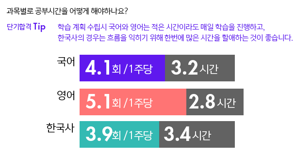 학습 계획 수립시 국어와 영어는 적은 시간이라도 매일 학습을 진행하고, 한국사의 경우는 흐름을 익히기 위해 한번에 많은 시간을 할애하는 것이 좋습니다.