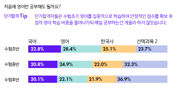 단기합격자들은 수험초기 영어를 집중적으로 학습하여 안정적인 점수를 확보 후 점차 영어 학습 비중을 줄여나가되 매일 공부하는건 게을리 하지 않았습니다.