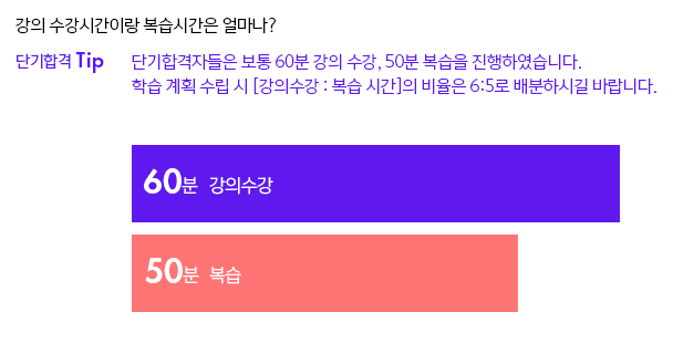 단기합격자들은 보통 60분 강의 수강, 50분 복습을 진행하였습니다. 학습 계획 수립 시 [강의수강 : 복습 시간]의 비율은 6:5로 배분하시길 바랍니다.