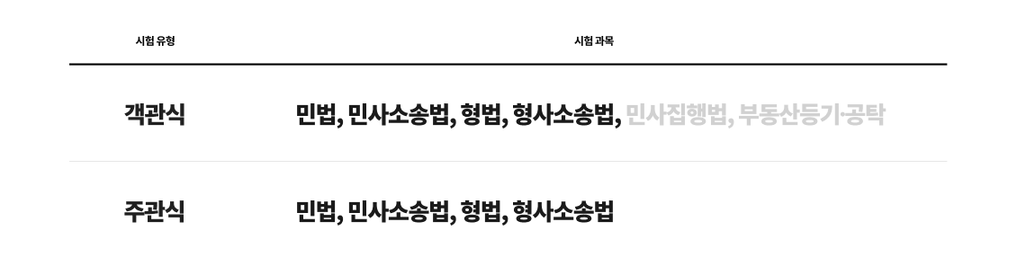 1. 객관식: 민법, 민사소송법, 형법, 형사소송법, 민사집행법, 부동산등기〮공탁, 2.주관식: 민법, 민사소송법, 형법, 형사소송법