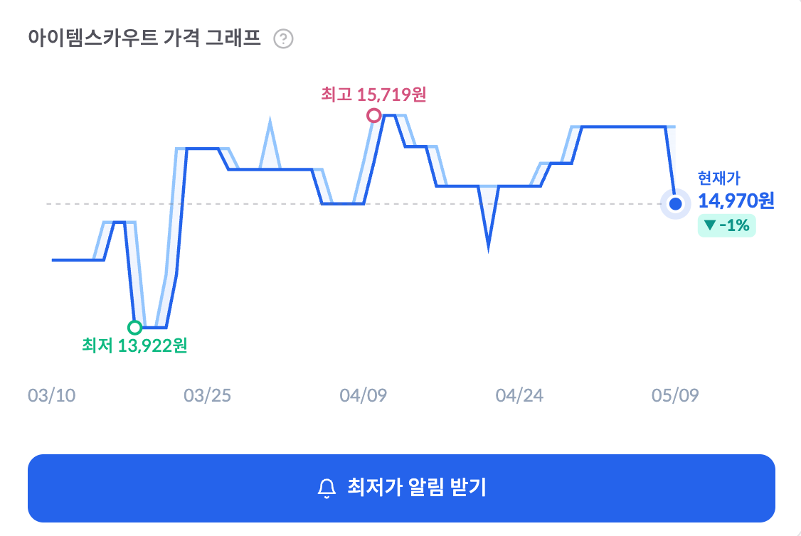 쿠팡 상품 페이지의 가격 그래프와 ‘최저가 알림 받기’ 버튼