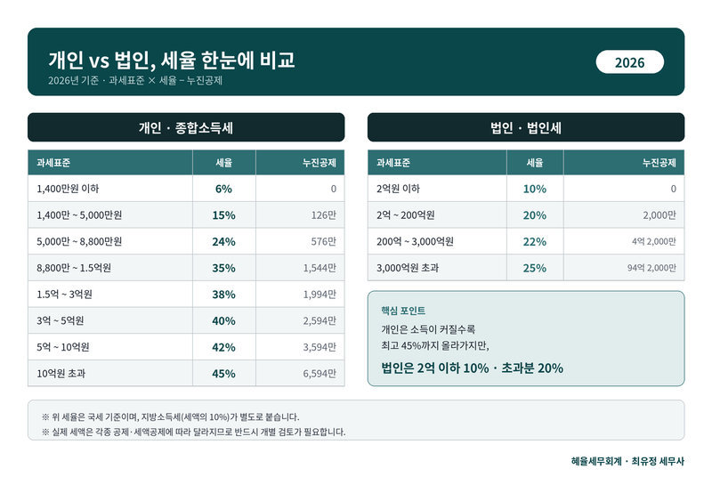 종합소득세율 법인세율 비교