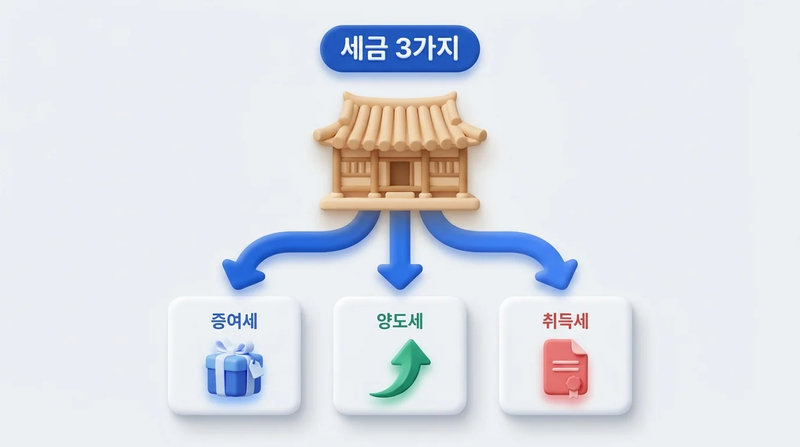 부담부증여 세금 3가지: 집에서 증여세·양도세·취득세로 갈라지는 구조 도해