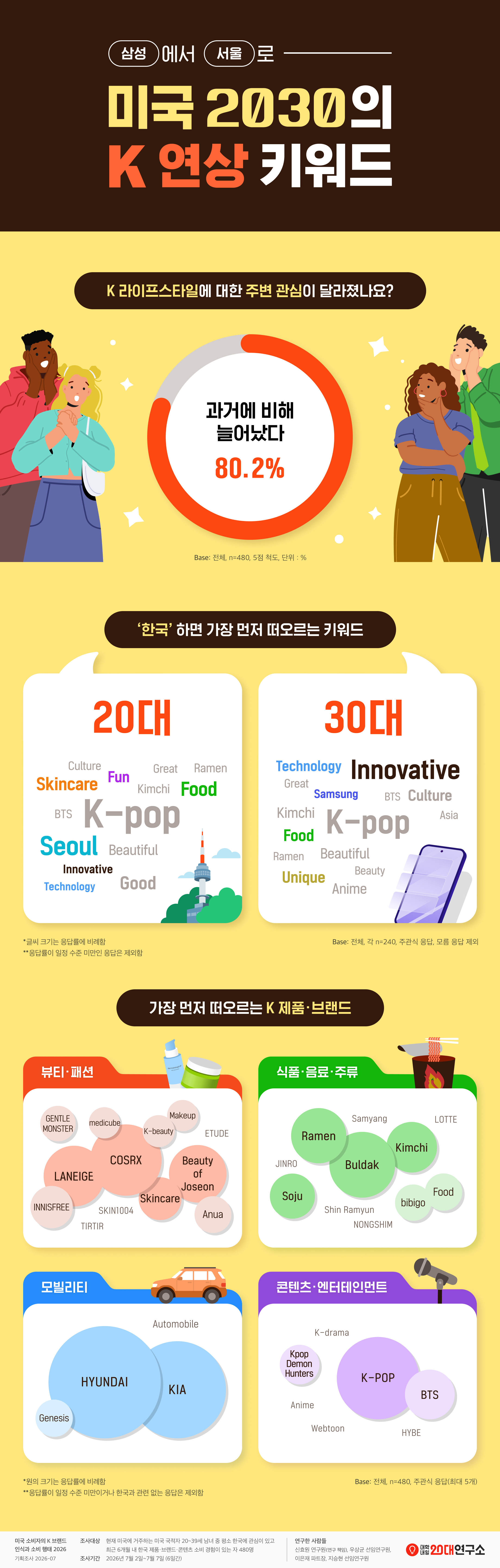 대학내일20대연구소 '미국 소비자의 K 브랜드 인식과 소비 행태' 인포그래픽. 미국 거주 20~39세 480명 조사 결과, 80.2%가 K 라이프스타일에 대한 주변 관심이 늘었다고 응답. 관심 계기는 K-POP 59.4%, SNS·커뮤니티 58.1%, 한국 제품·브랜드 56.7% 순. 관심 주제 1위는 길거리 음식 40.6%. '한국' 하면 떠오르는 키워드는 30대 삼성·혁신, 20대 서울·재미. 대표 K 브랜드는 뷰티 COSRX·LANEIGE·조선미녀, 식품 불닭·라면·김치, 콘텐츠 BTS·케이팝 데몬 헌터스