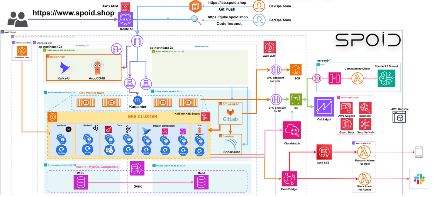 AWS Architecture
