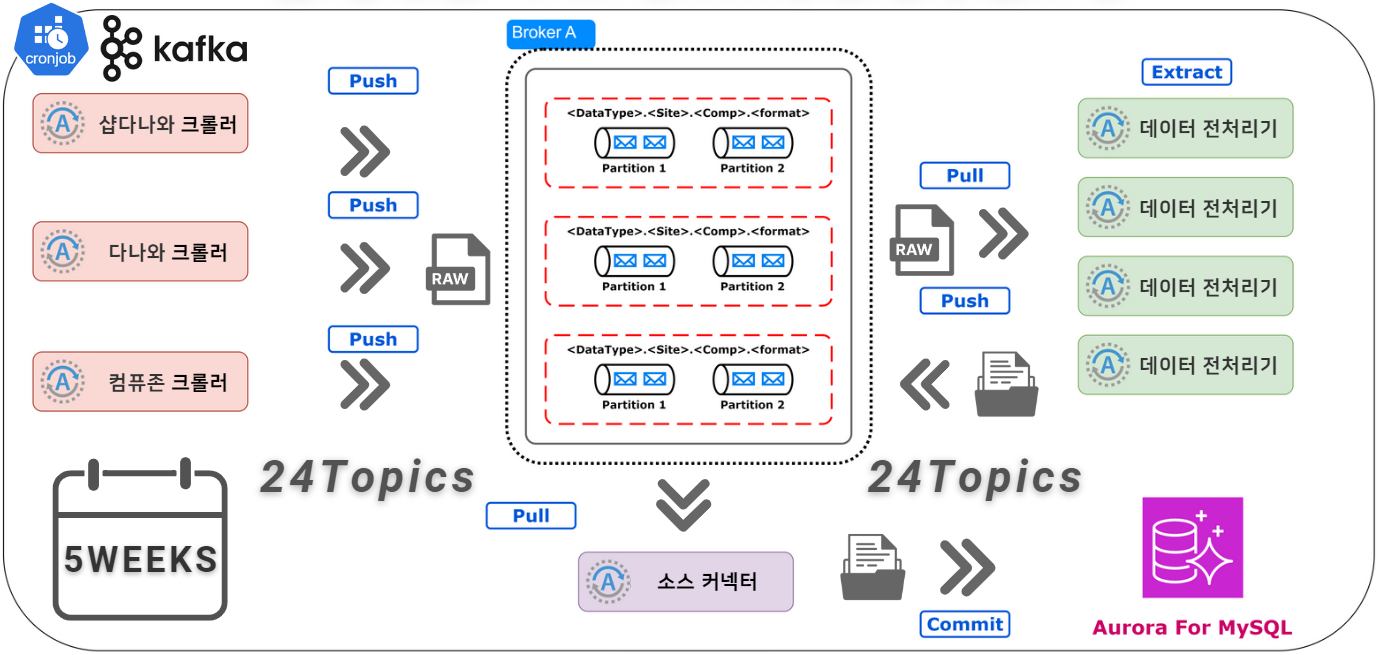 Kafka Architecture