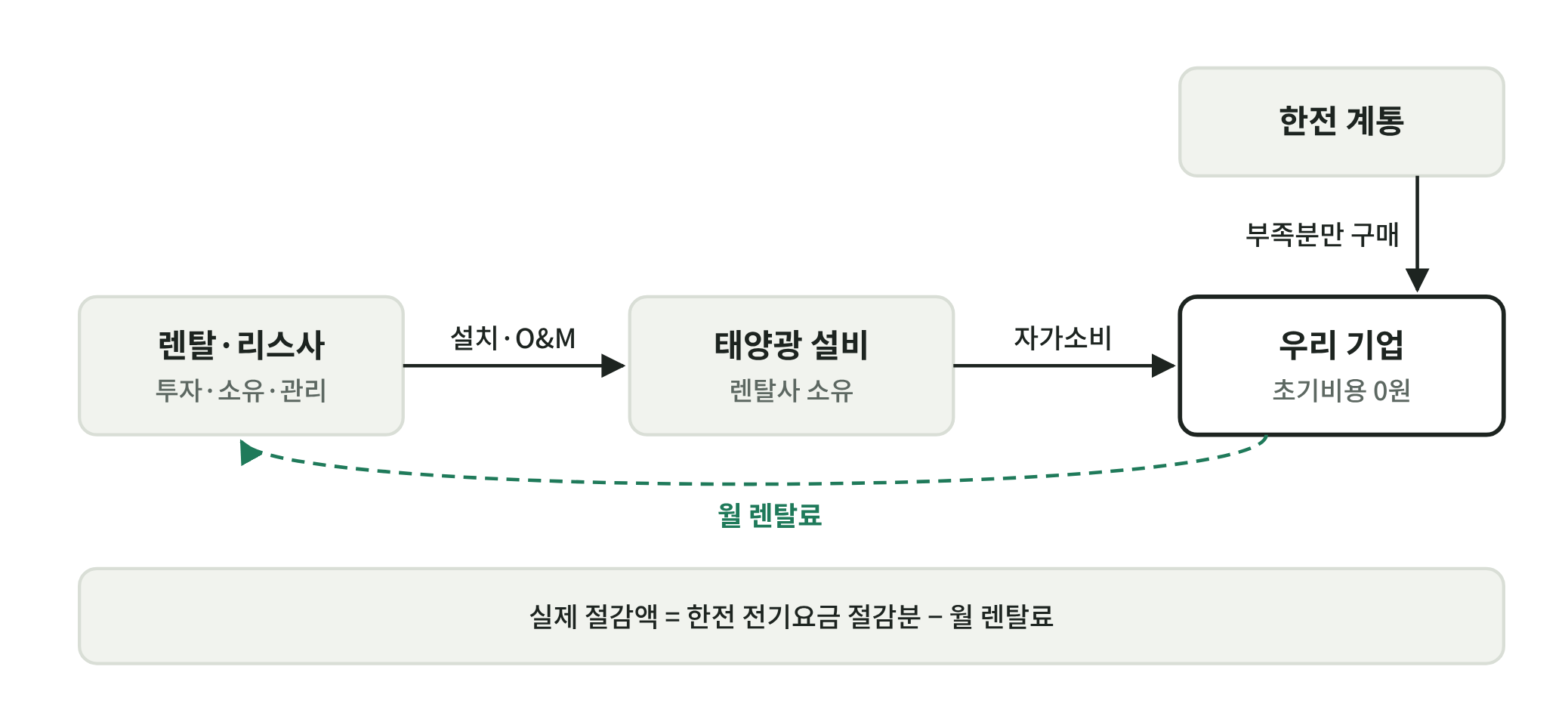 diagram_03_rental_lease.png